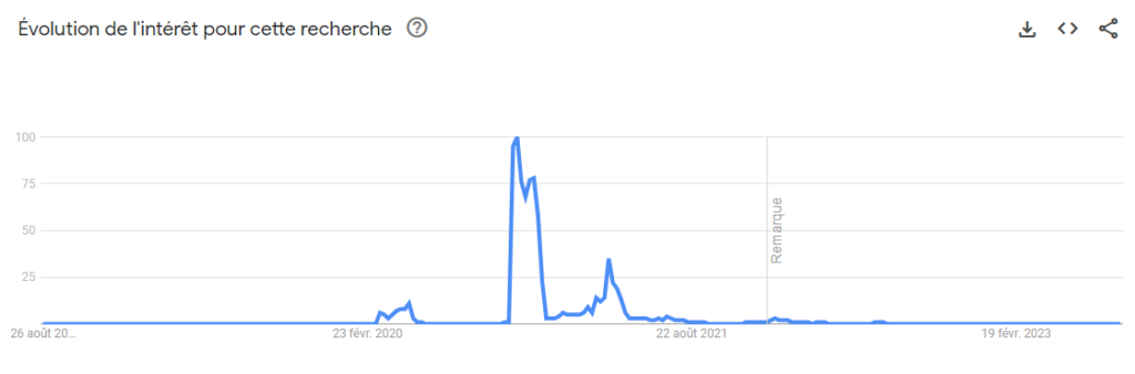 exemple pour mots clé attestation covid tendance sur google trends