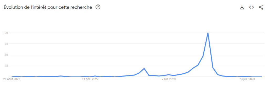 exemple pour mots clé fete des mère tendance sur google trends